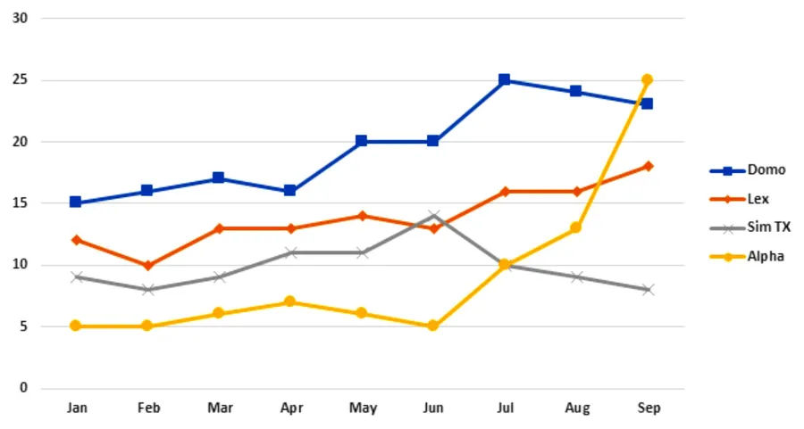 The average cost of monthly contract for four…