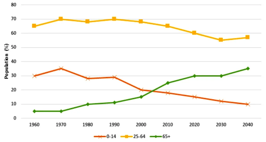 The Japan’s population by age groups starting…