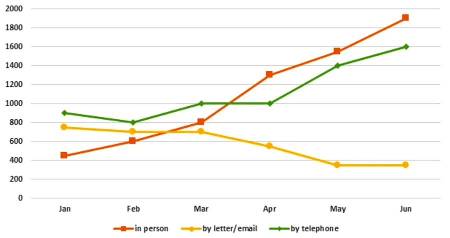 The number of enquiries received by the Tourist…