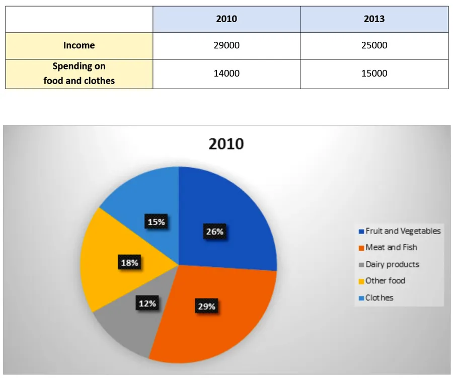 Average income and spending on…