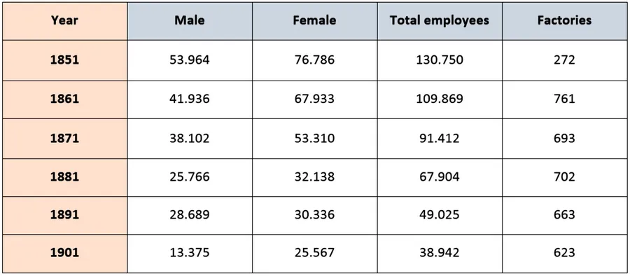 The number of employees and factories producing silk…