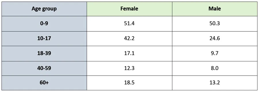 The percentages of the population by age groups…