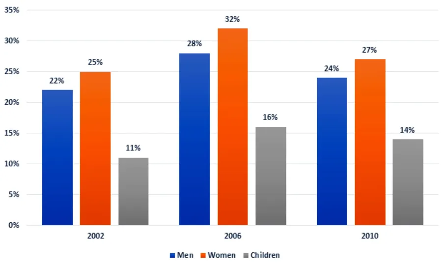 The percentage of the population in the UK…