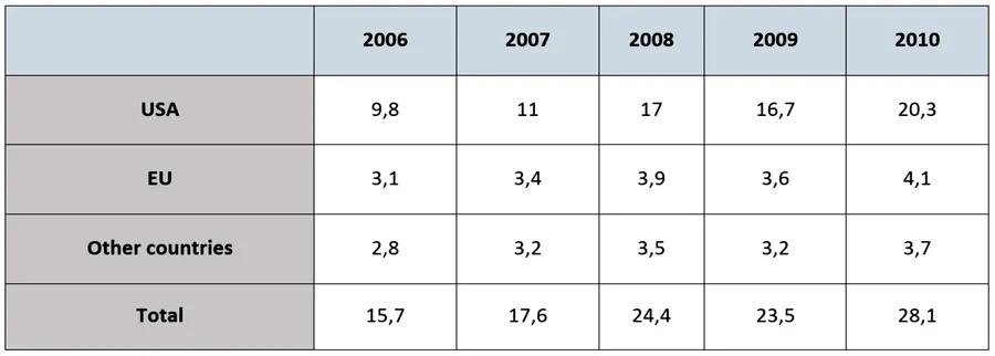 The amount of money given to developing countries…
